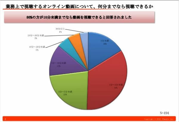 企業の動画活用　その１
