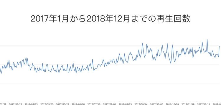 一年間の再生回数